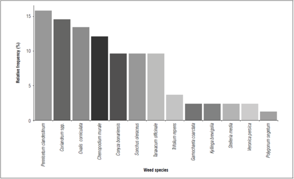 Composition And Abundance Of Weed-species In Relation To 