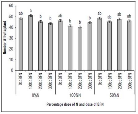 Nitrogen-fixing Bacteria And Nitrogen Fertilization On Economic ...