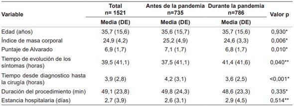 Estudio De Los Desenlaces Perioperatorios De La Apendicitis Aguda