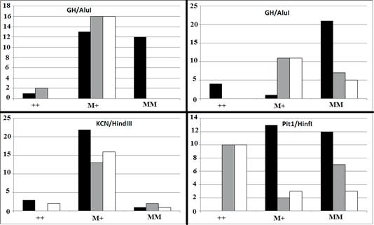 Effects Of Genetic Polymorphism In Pit1 Gh Ghr And Kcn3 On Milk Yield And Body Weight Of Khuzestan Iran Water Buffaloes