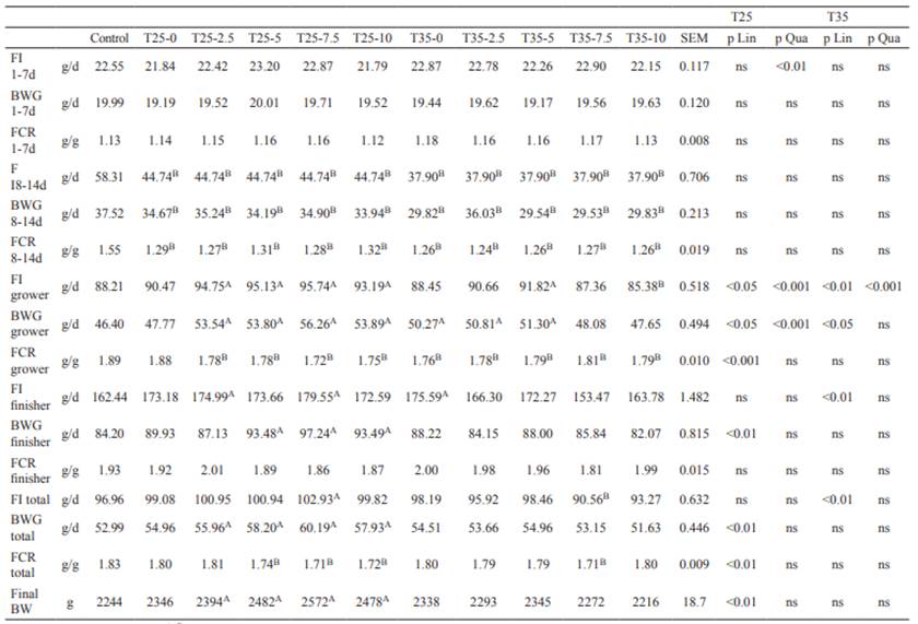 Improvement in broiler performance by feeding a nutrient-dense diet