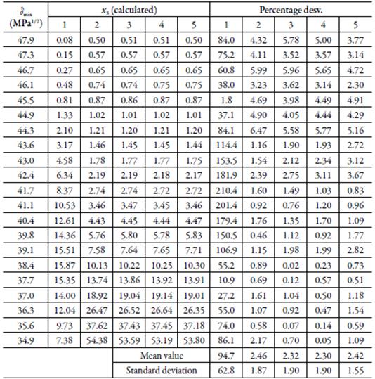 Extended Hildebrand Solubility Approach And Yalkowsky-roseman Mode L 