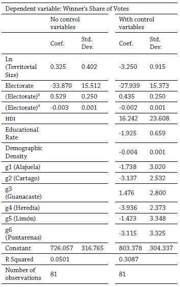 territorial-and-electorate-size-influence-participation