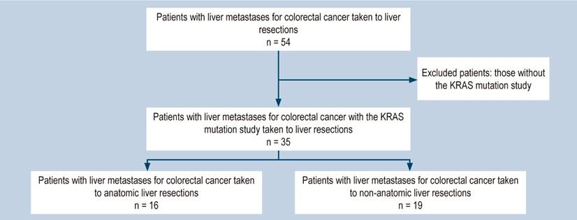 Kras Gene Mutation In Patients Undergoing Liver Resections For