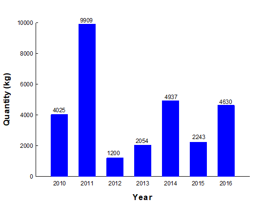 Apprehension Of Illegal Pesticides, Agricultural Productivity And Food 