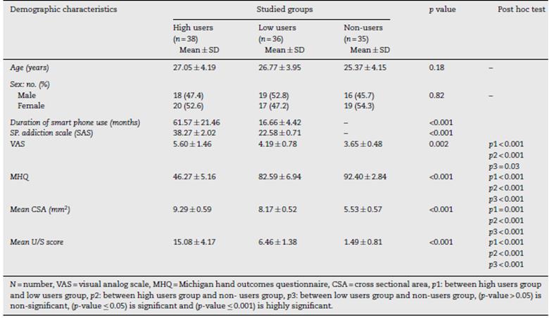 Clinical, Electrophysiological, And Ultrasound Evaluation For Early ...