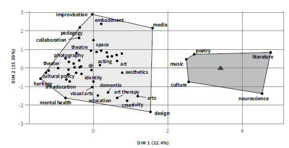 Bibliometric Analysis Of Scientific Production On Visual And Performing ...