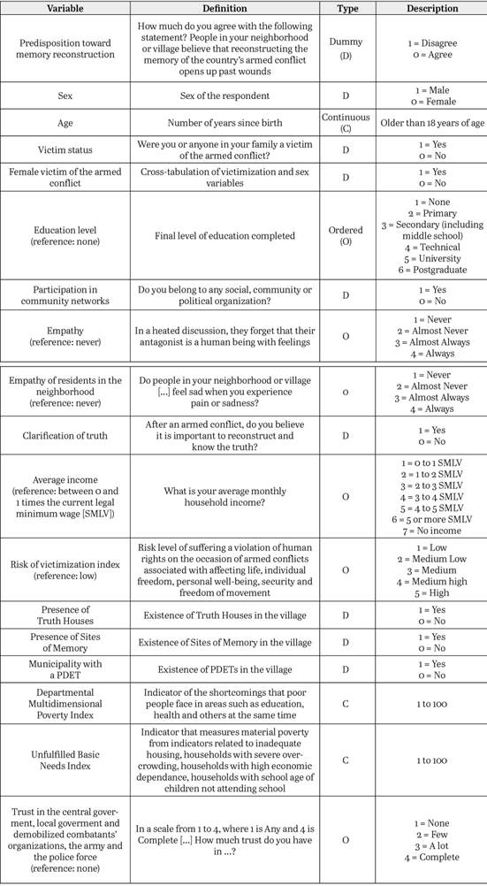 Challenges And Possibilities Of Memory And Reconciliation: Empirical 