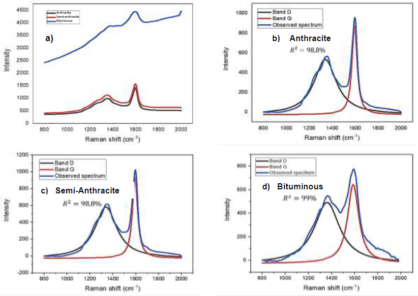 Raman microspectroscopy characterization of carbon blacks: Spectral  analysis and structural information - ScienceDirect