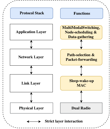 Multimodal Wireless Sensor Networks Based On Wake Up Radio Receivers An Analytical Model For Energy Consumption