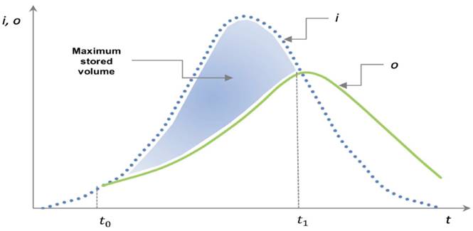 Efficiency Of Underground Retention Systems And Reduction Of Urban 