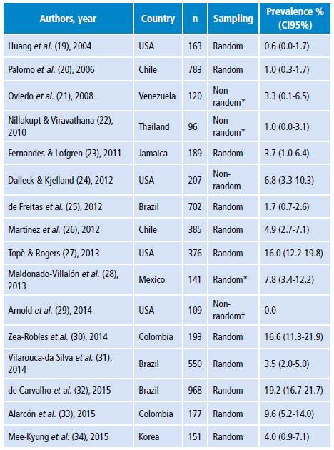 Prevalence of metabolic syndrome among university students: A ...