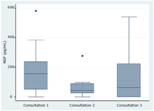 Effect Of Neural Therapy On Ngf And Bdnf Serum Levels In Patients With