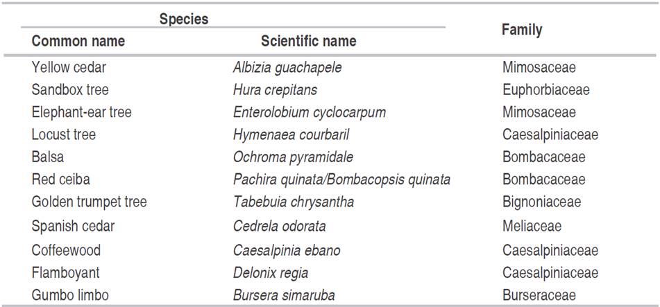 survival-growth-and-photosynthesis-analysis-of-native-forest-species