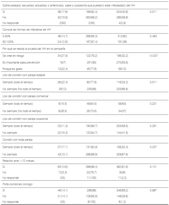 Related Characteristics In Men Who Have Sex With Men Msm That Have An