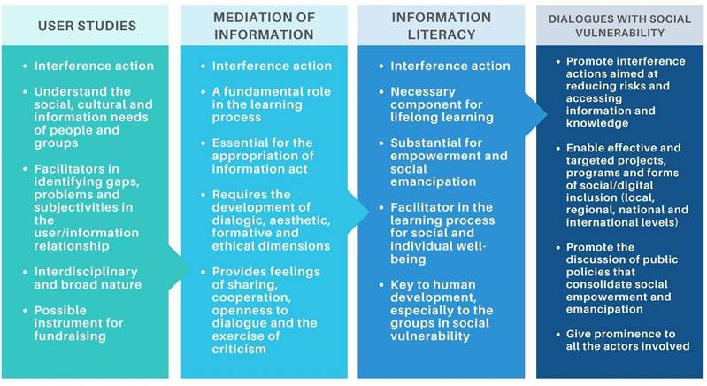 User Studies, Mediation Of Information And Information Literacy In The 