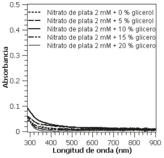 Bios Ntesis De Nanopart Culas De Plata Con Chlorella Sp