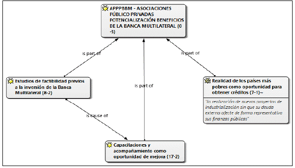 Banca Multilateral Incidencia En El Desarrollo De Las Asociaciones