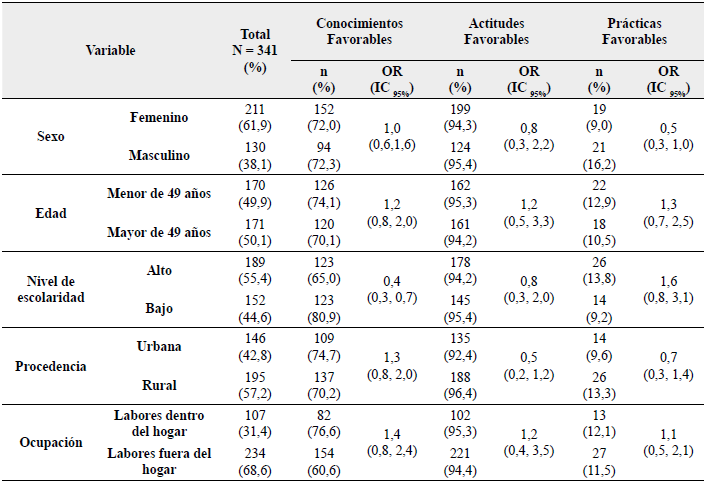 Conocimientos actitudes y prácticas sobre la enfermedad de Chagas en