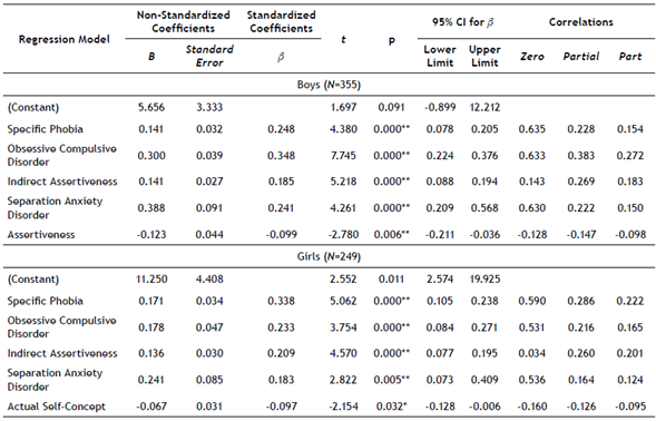 Psychosocial predictors of social anxiety in children