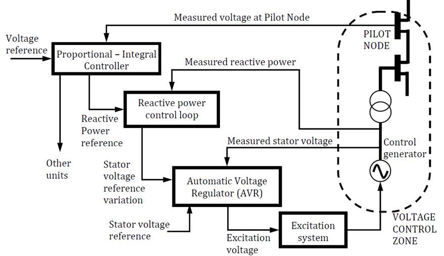 Secondary Voltage Regulation Based On Average Voltage Control