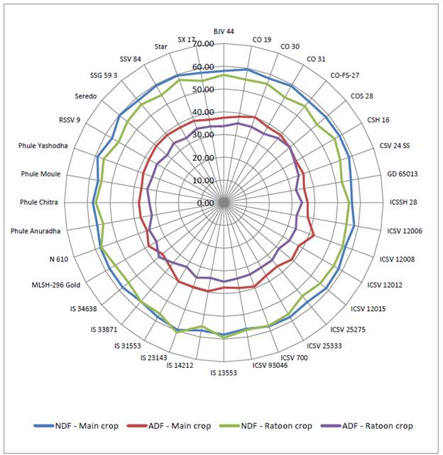 Evaluation Of Yield And Forage Quality In Main And Ratoon Crops Of ...