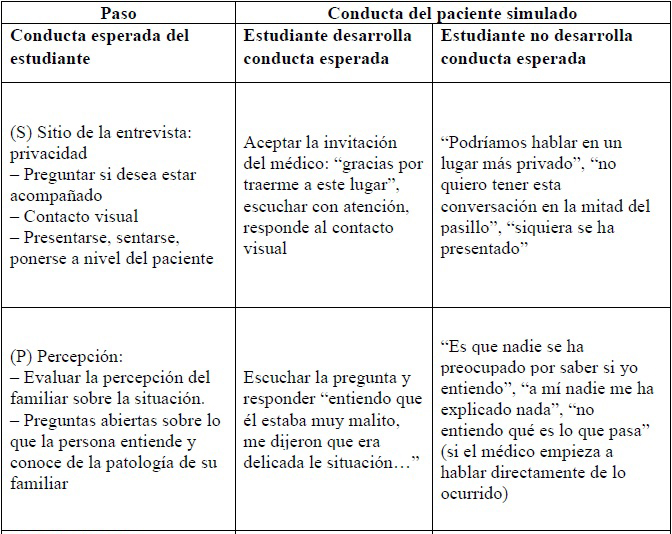 Estrategia De Simulación Para Aplicar El Protocolo Spikes En La Comunicación De Malas Noticias 4016