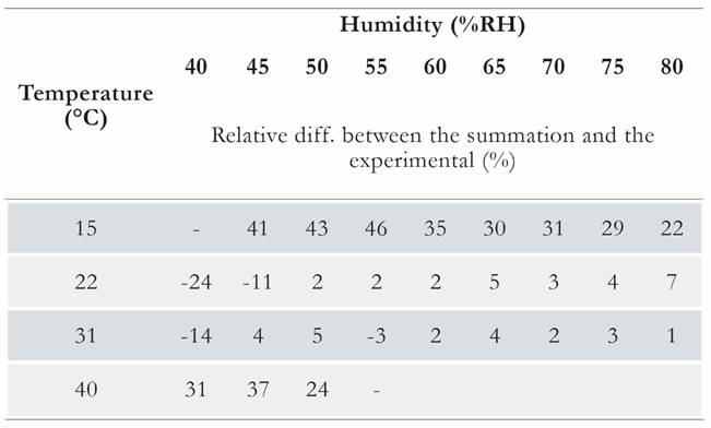 An Investigation On The Effect Of Humidity On The Zero Signal Of A 