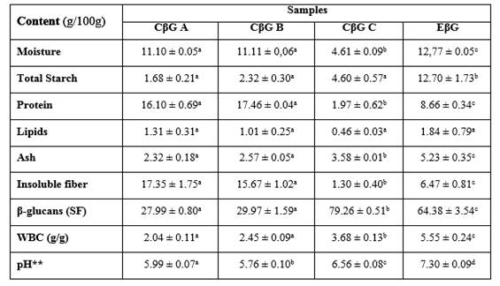 Physicochemical Comparison Of Commercial Vs Extracted B Glucans And Structural Characterization After Enzymatic Purification