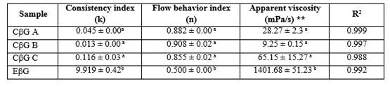 Physicochemical Comparison Of Commercial Vs Extracted B Glucans And Structural Characterization After Enzymatic Purification